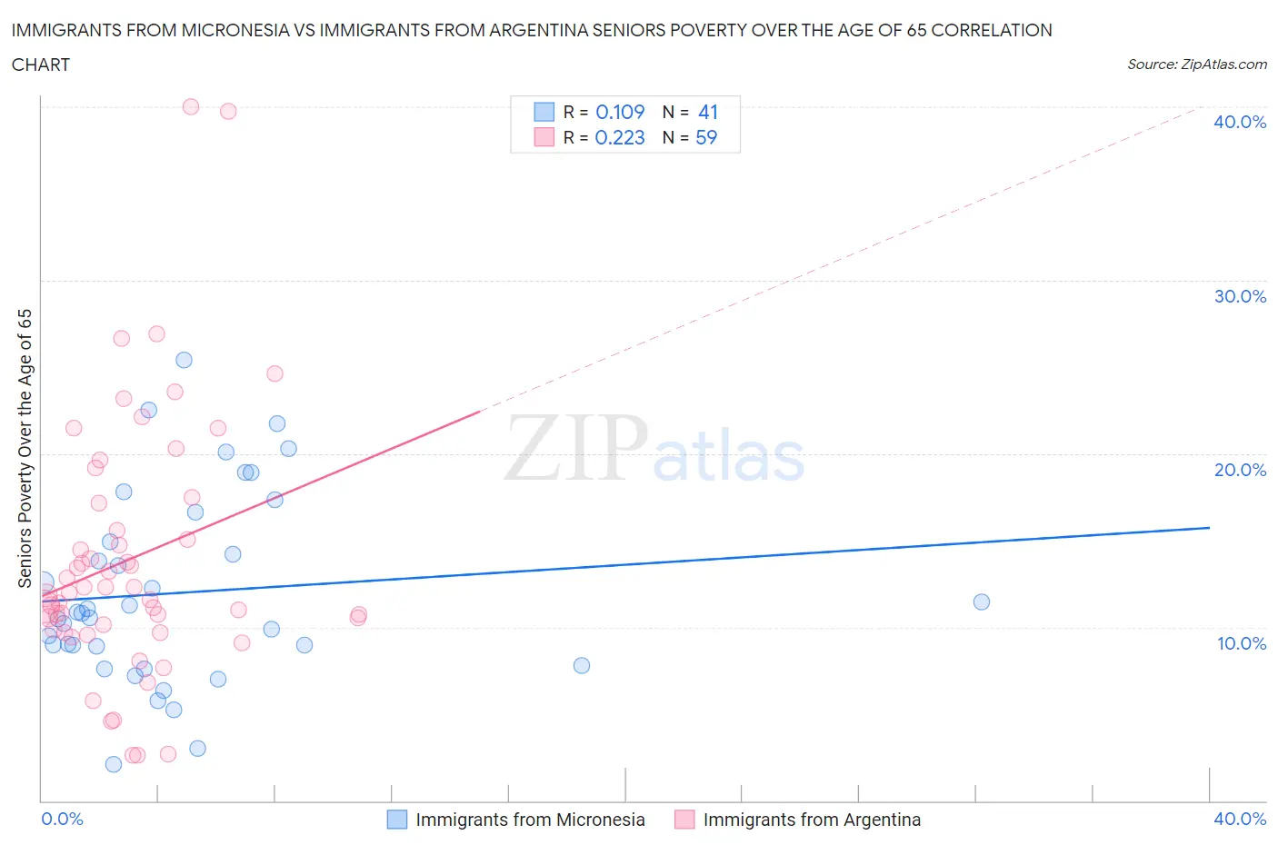 Immigrants from Micronesia vs Immigrants from Argentina Seniors Poverty Over the Age of 65