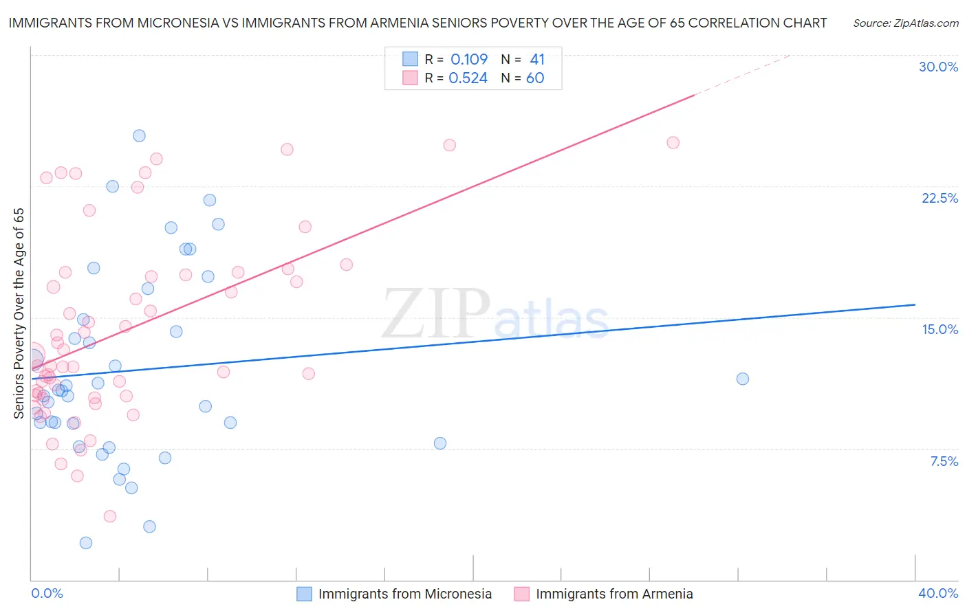 Immigrants from Micronesia vs Immigrants from Armenia Seniors Poverty Over the Age of 65