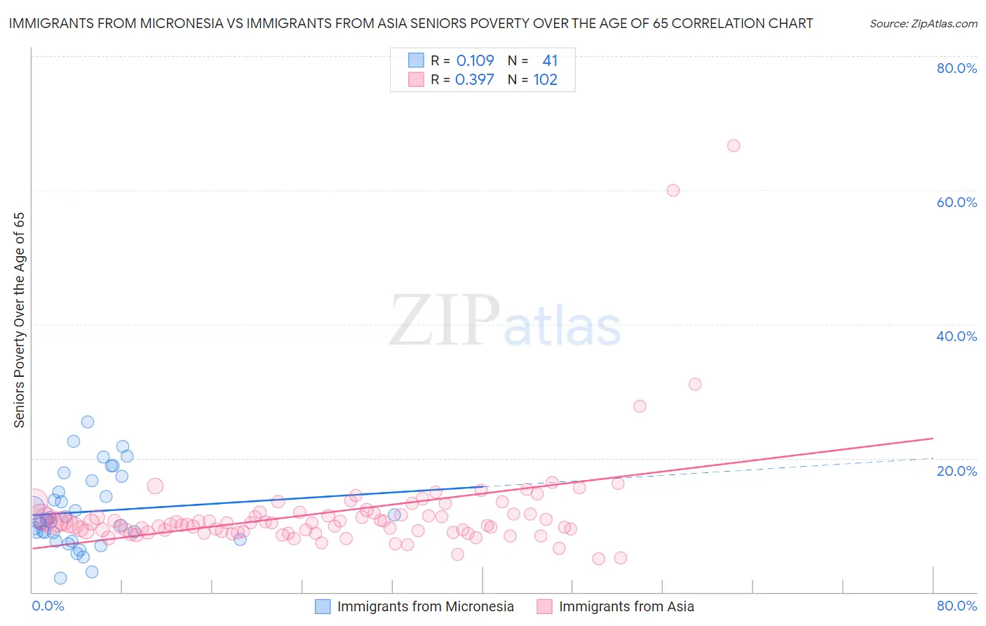 Immigrants from Micronesia vs Immigrants from Asia Seniors Poverty Over the Age of 65