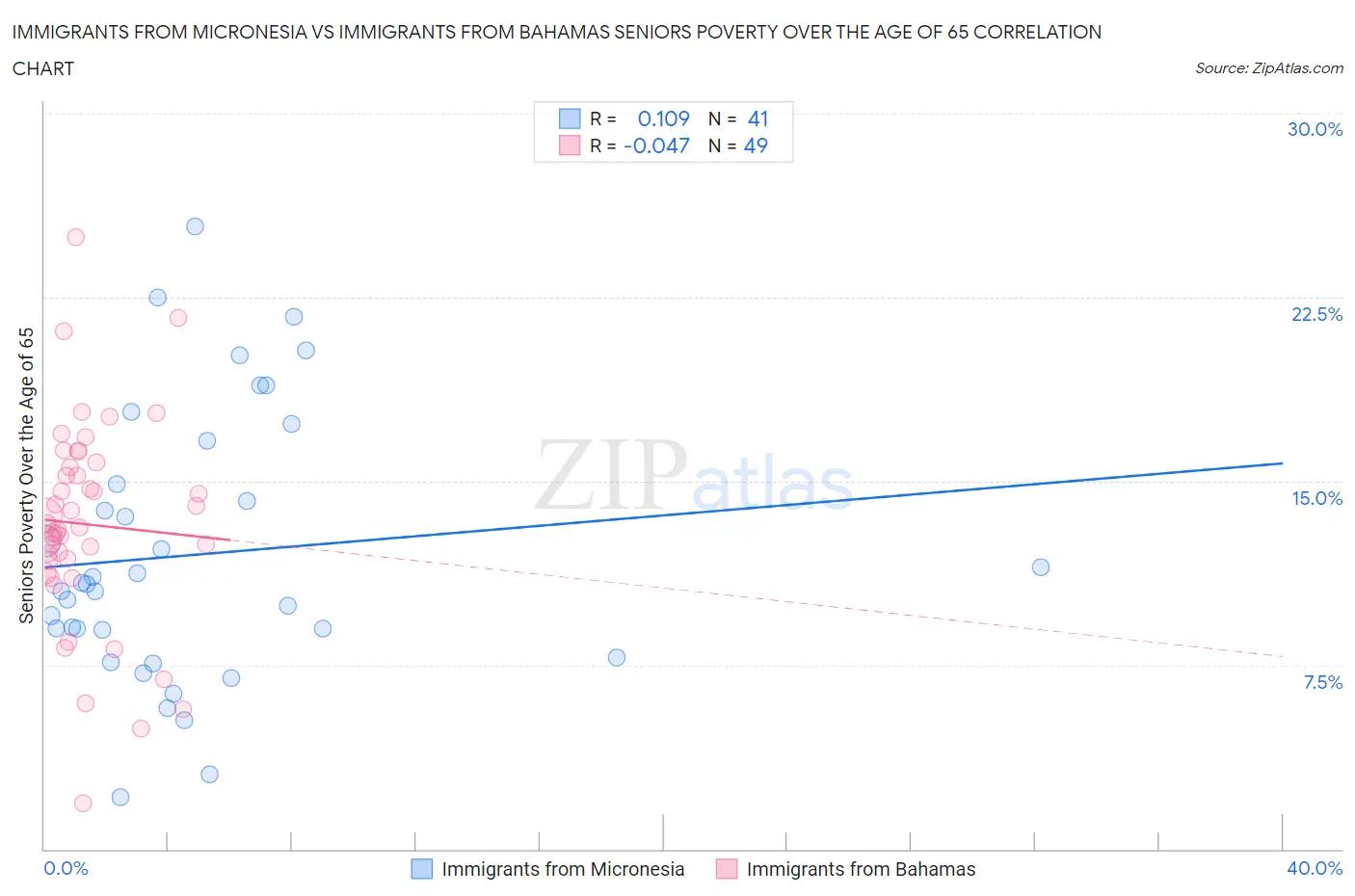 Immigrants from Micronesia vs Immigrants from Bahamas Seniors Poverty Over the Age of 65