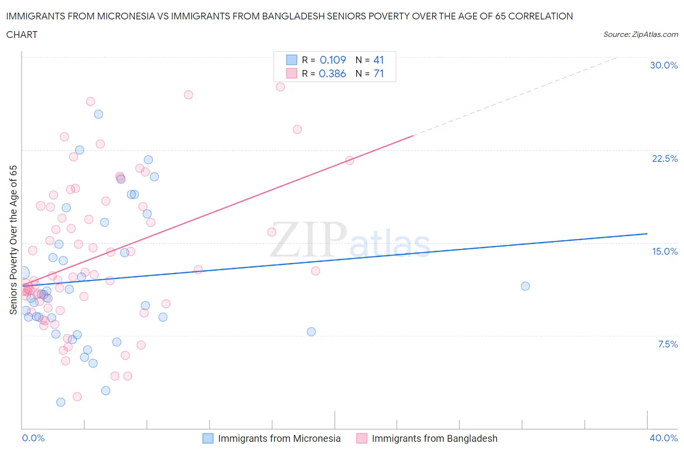Immigrants from Micronesia vs Immigrants from Bangladesh Seniors Poverty Over the Age of 65