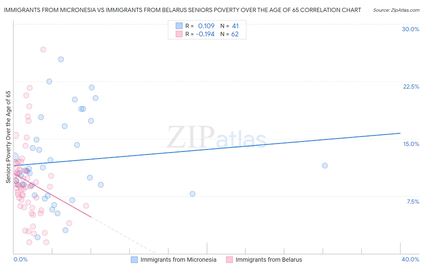 Immigrants from Micronesia vs Immigrants from Belarus Seniors Poverty Over the Age of 65