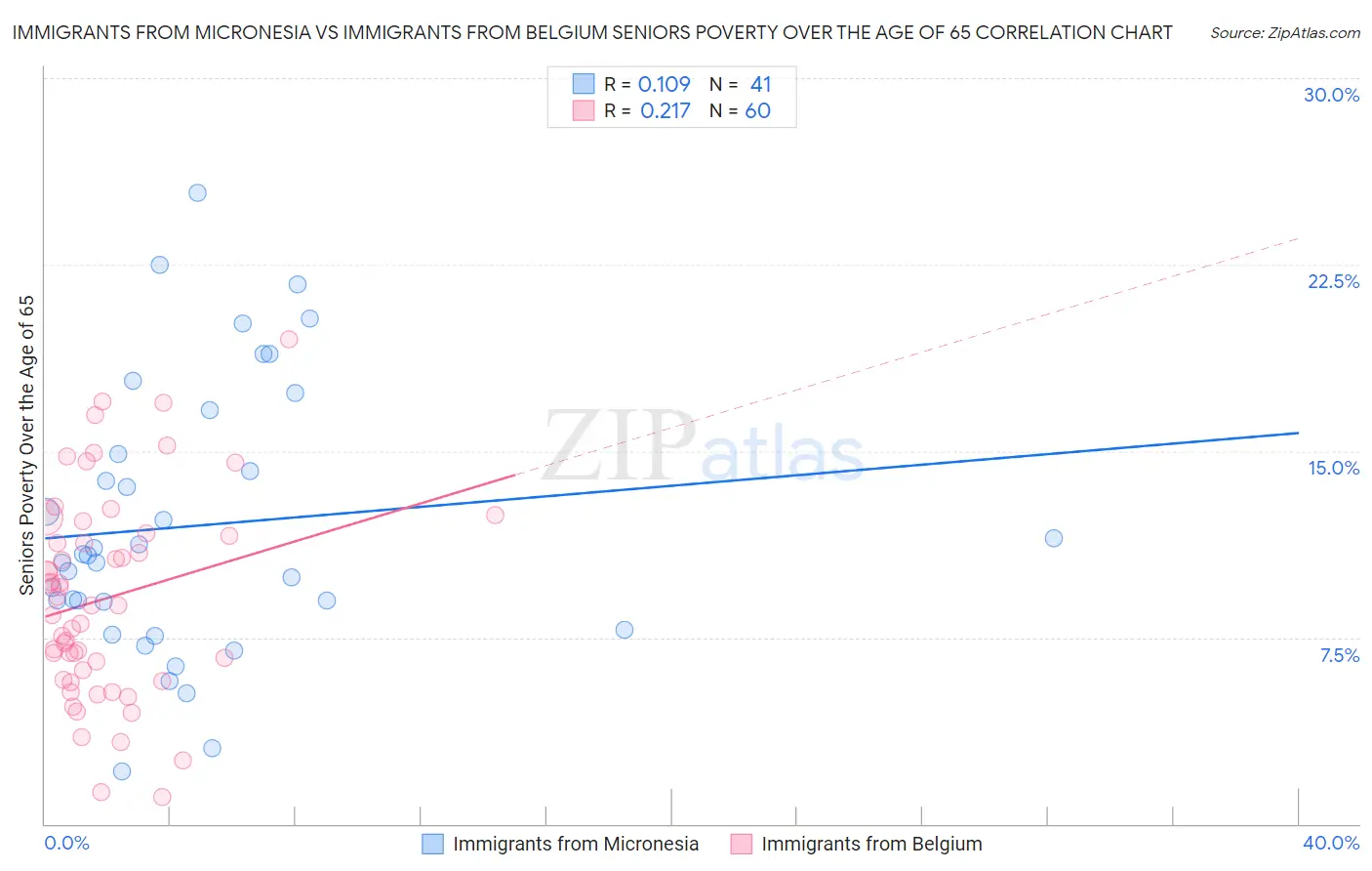 Immigrants from Micronesia vs Immigrants from Belgium Seniors Poverty Over the Age of 65