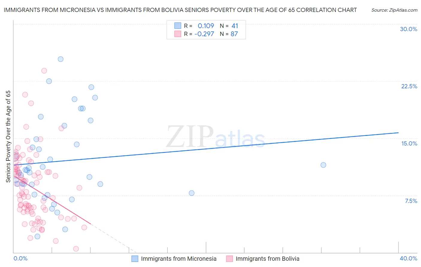 Immigrants from Micronesia vs Immigrants from Bolivia Seniors Poverty Over the Age of 65