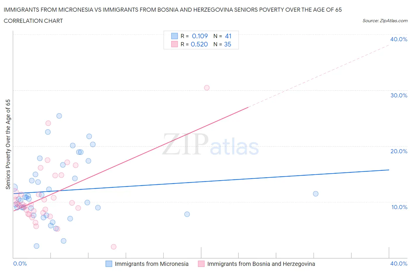 Immigrants from Micronesia vs Immigrants from Bosnia and Herzegovina Seniors Poverty Over the Age of 65