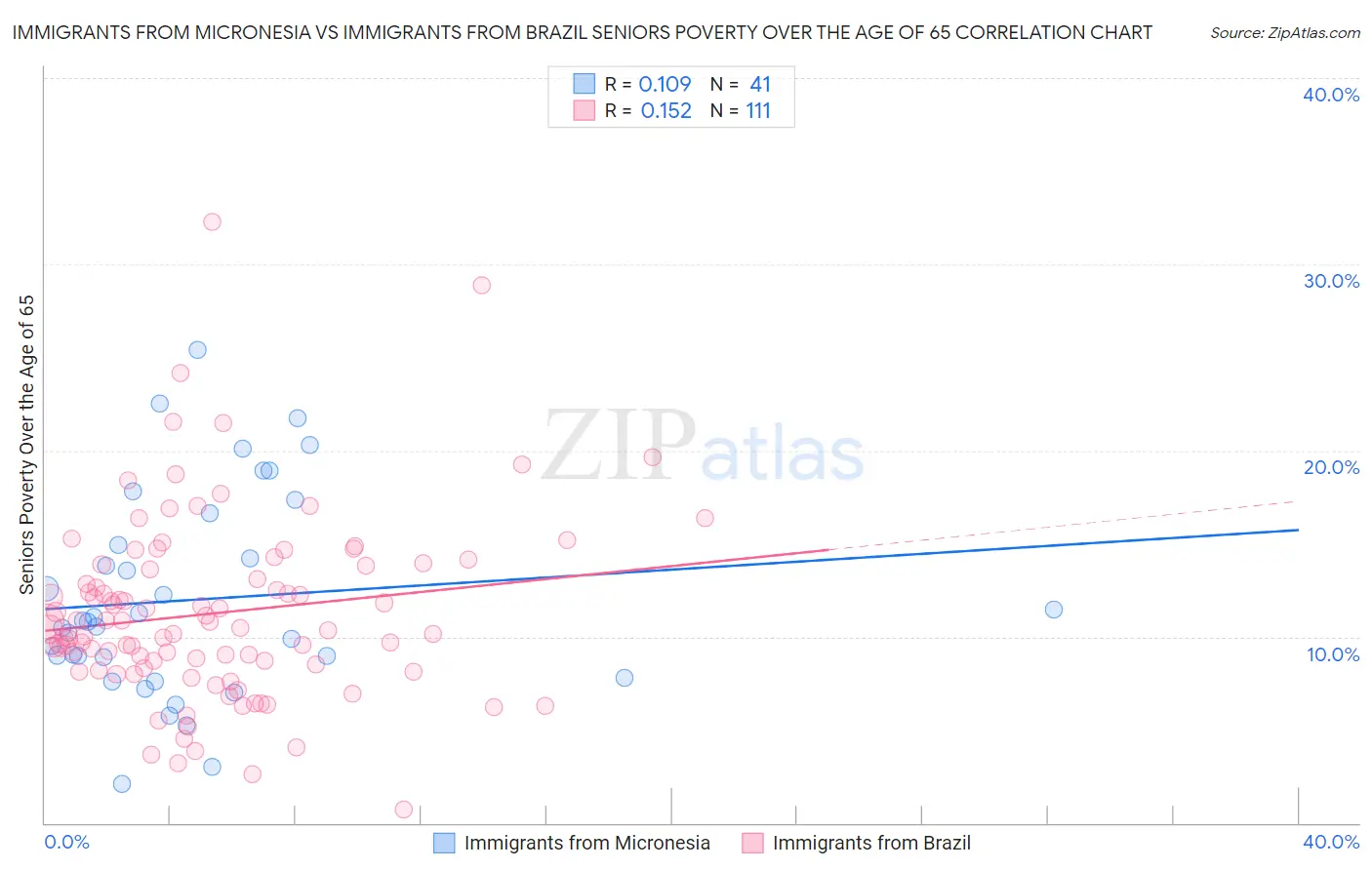 Immigrants from Micronesia vs Immigrants from Brazil Seniors Poverty Over the Age of 65