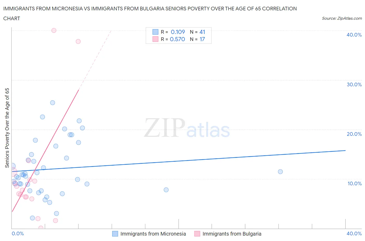 Immigrants from Micronesia vs Immigrants from Bulgaria Seniors Poverty Over the Age of 65