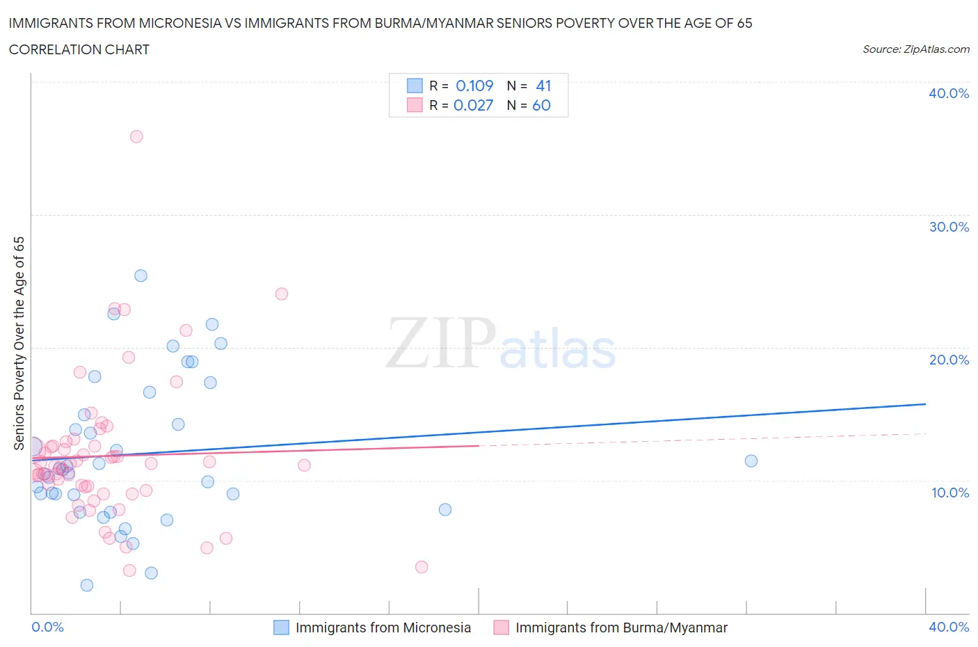 Immigrants from Micronesia vs Immigrants from Burma/Myanmar Seniors Poverty Over the Age of 65