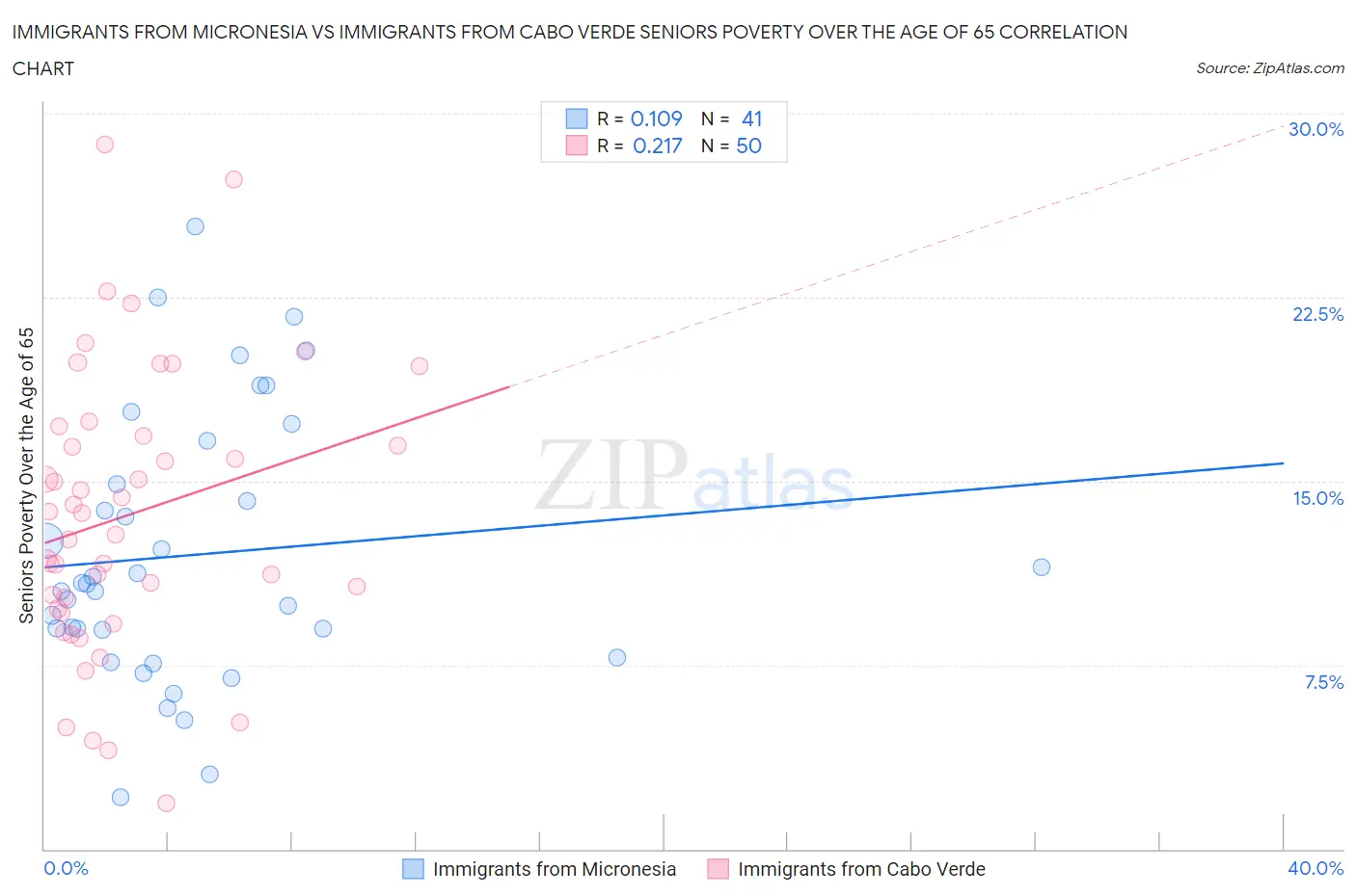 Immigrants from Micronesia vs Immigrants from Cabo Verde Seniors Poverty Over the Age of 65