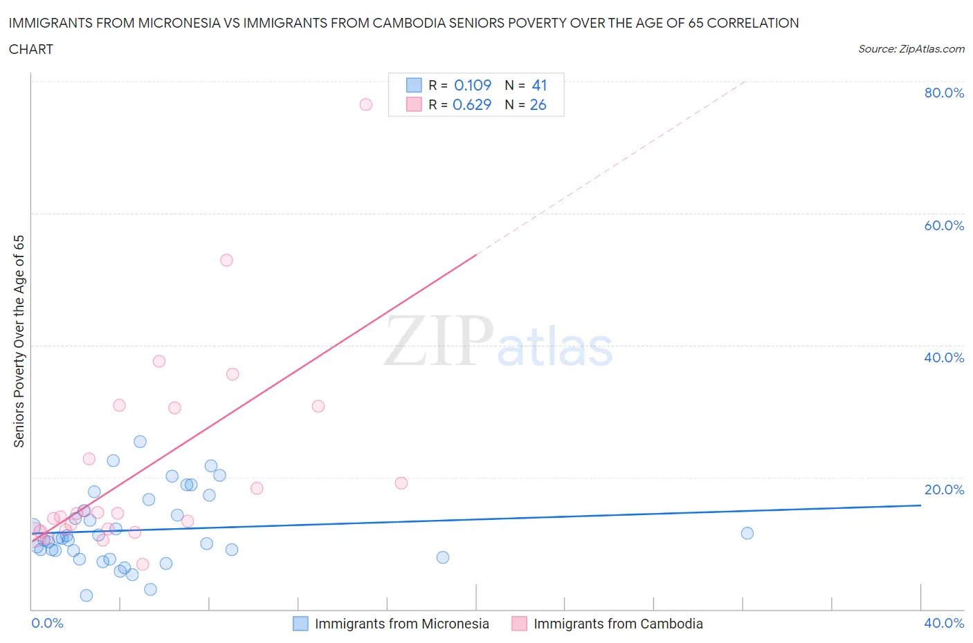 Immigrants from Micronesia vs Immigrants from Cambodia Seniors Poverty Over the Age of 65