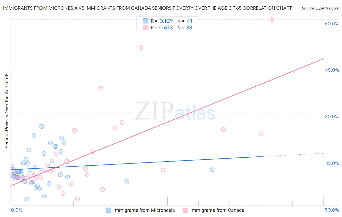 Immigrants from Micronesia vs Immigrants from Canada Seniors Poverty Over the Age of 65