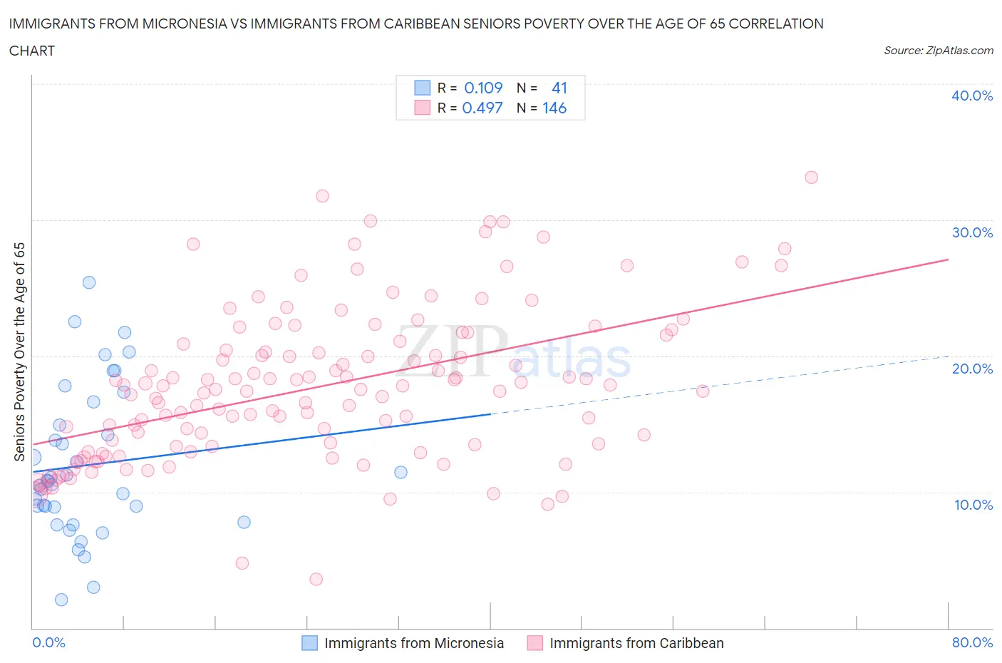 Immigrants from Micronesia vs Immigrants from Caribbean Seniors Poverty Over the Age of 65