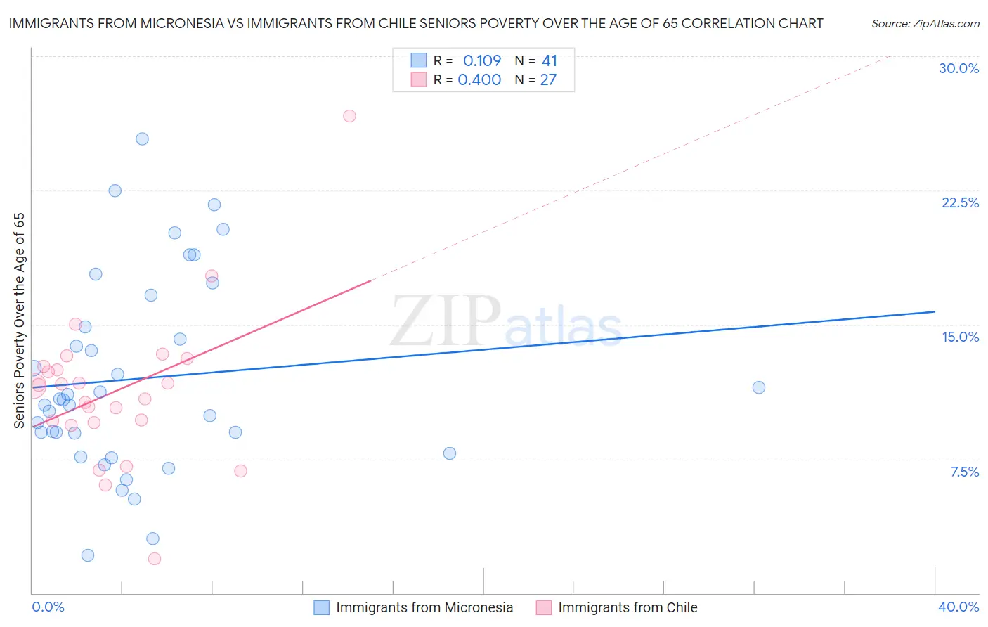 Immigrants from Micronesia vs Immigrants from Chile Seniors Poverty Over the Age of 65