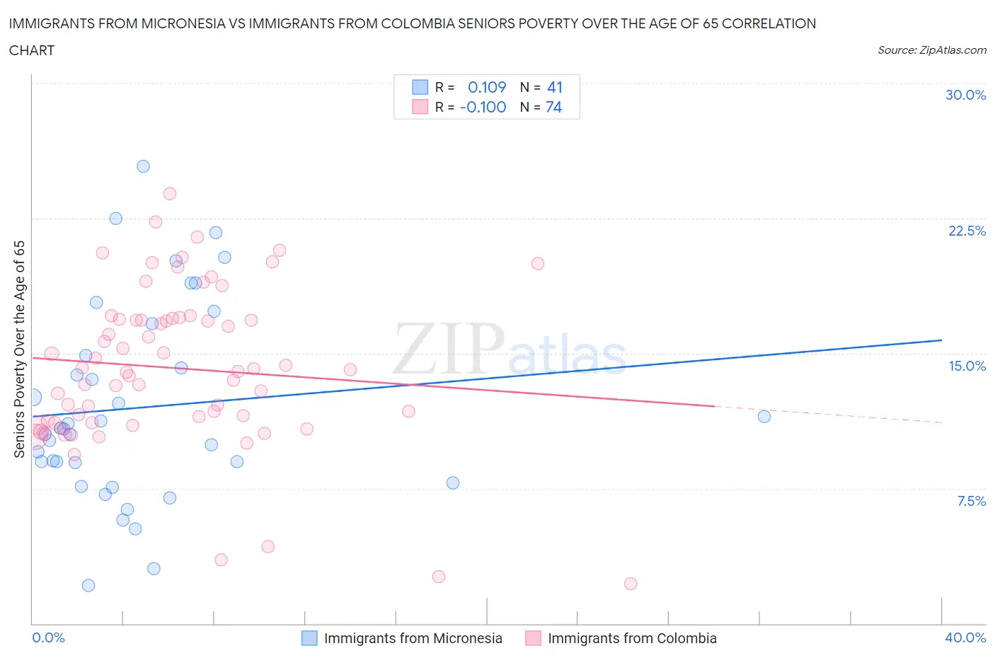 Immigrants from Micronesia vs Immigrants from Colombia Seniors Poverty Over the Age of 65