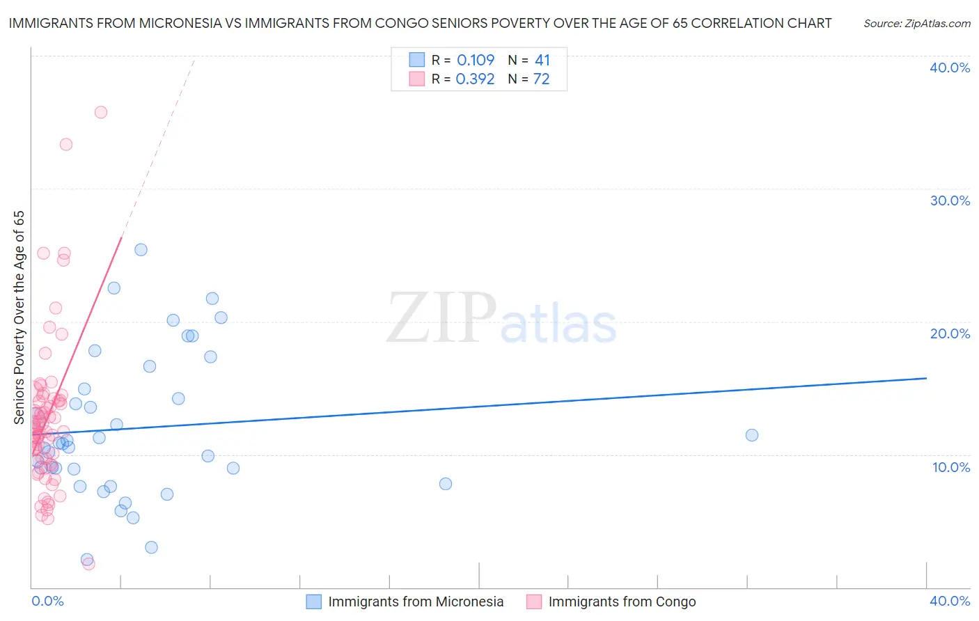 Immigrants from Micronesia vs Immigrants from Congo Seniors Poverty Over the Age of 65