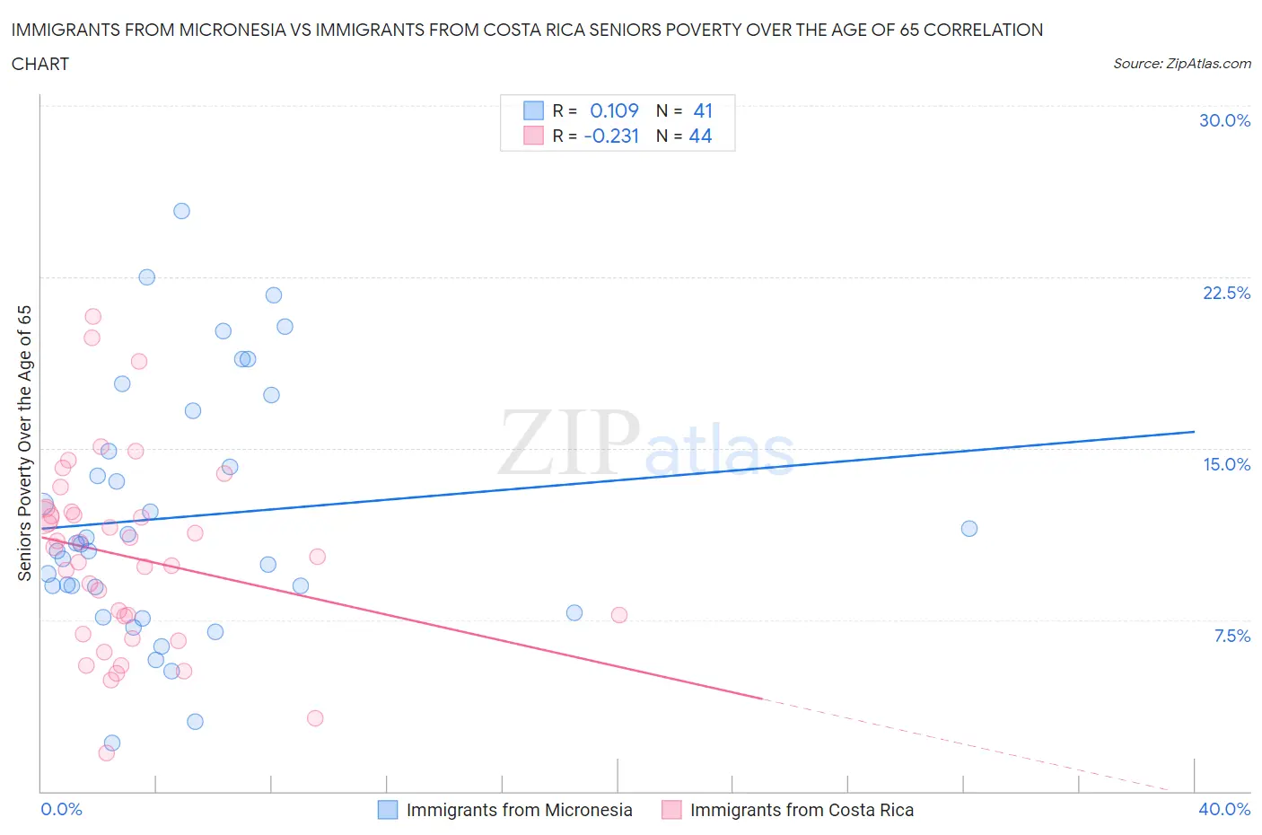 Immigrants from Micronesia vs Immigrants from Costa Rica Seniors Poverty Over the Age of 65