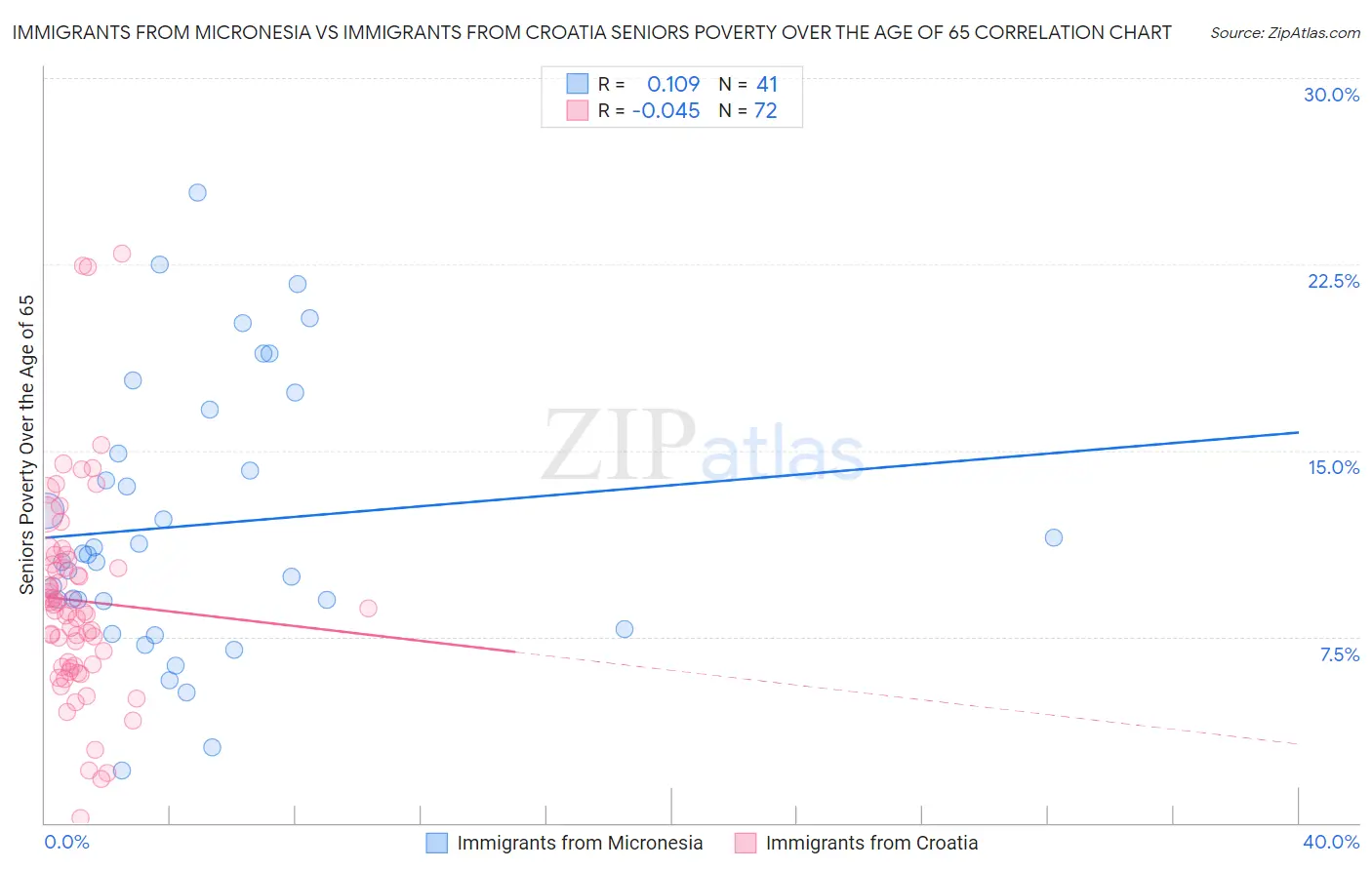 Immigrants from Micronesia vs Immigrants from Croatia Seniors Poverty Over the Age of 65