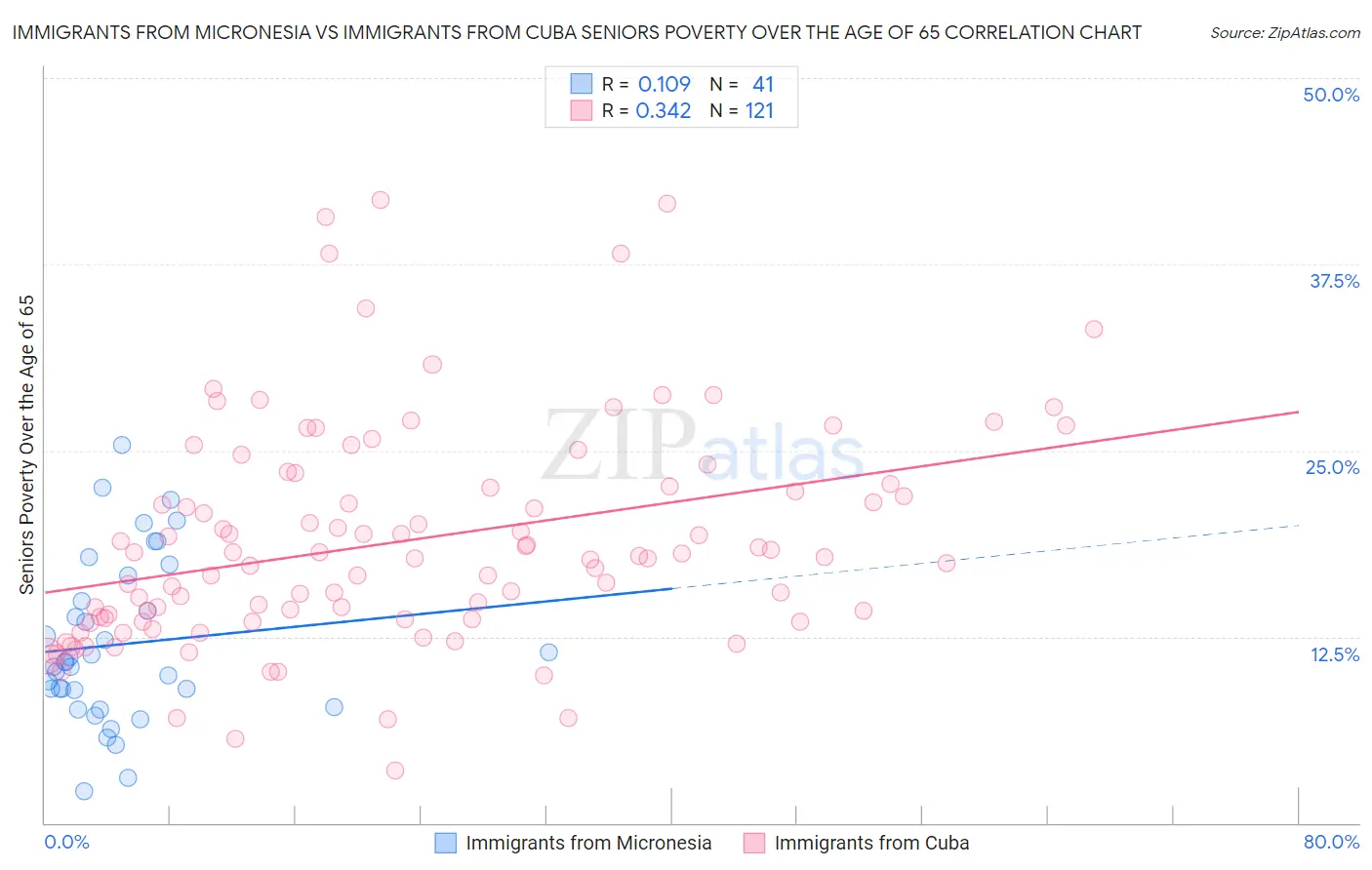 Immigrants from Micronesia vs Immigrants from Cuba Seniors Poverty Over the Age of 65