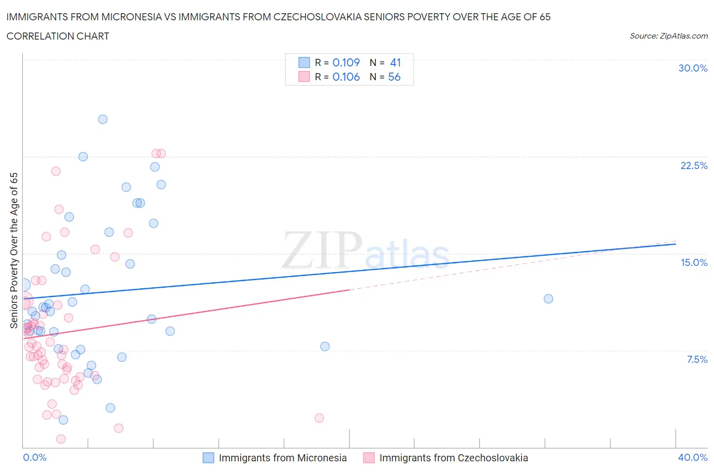 Immigrants from Micronesia vs Immigrants from Czechoslovakia Seniors Poverty Over the Age of 65