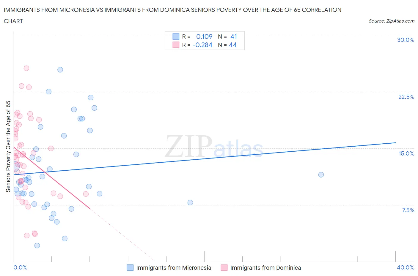 Immigrants from Micronesia vs Immigrants from Dominica Seniors Poverty Over the Age of 65