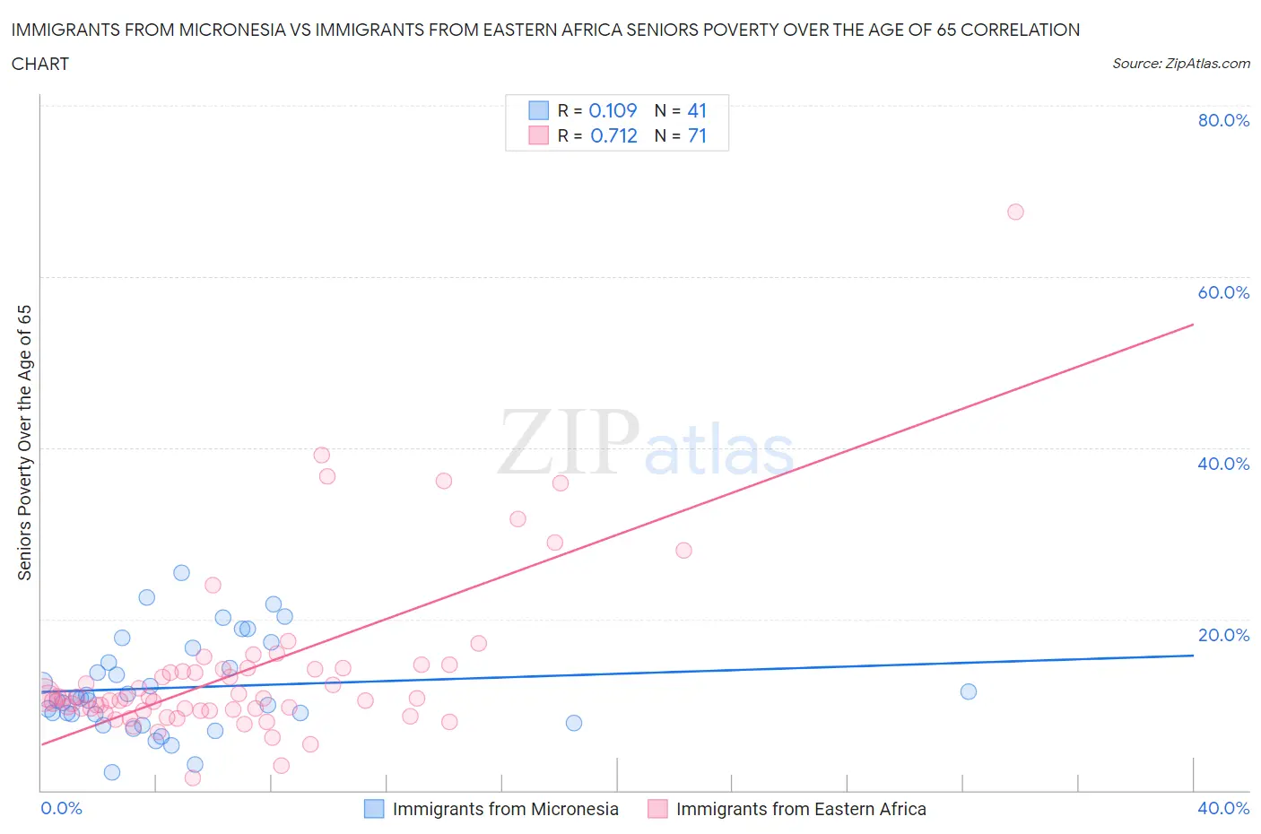 Immigrants from Micronesia vs Immigrants from Eastern Africa Seniors Poverty Over the Age of 65