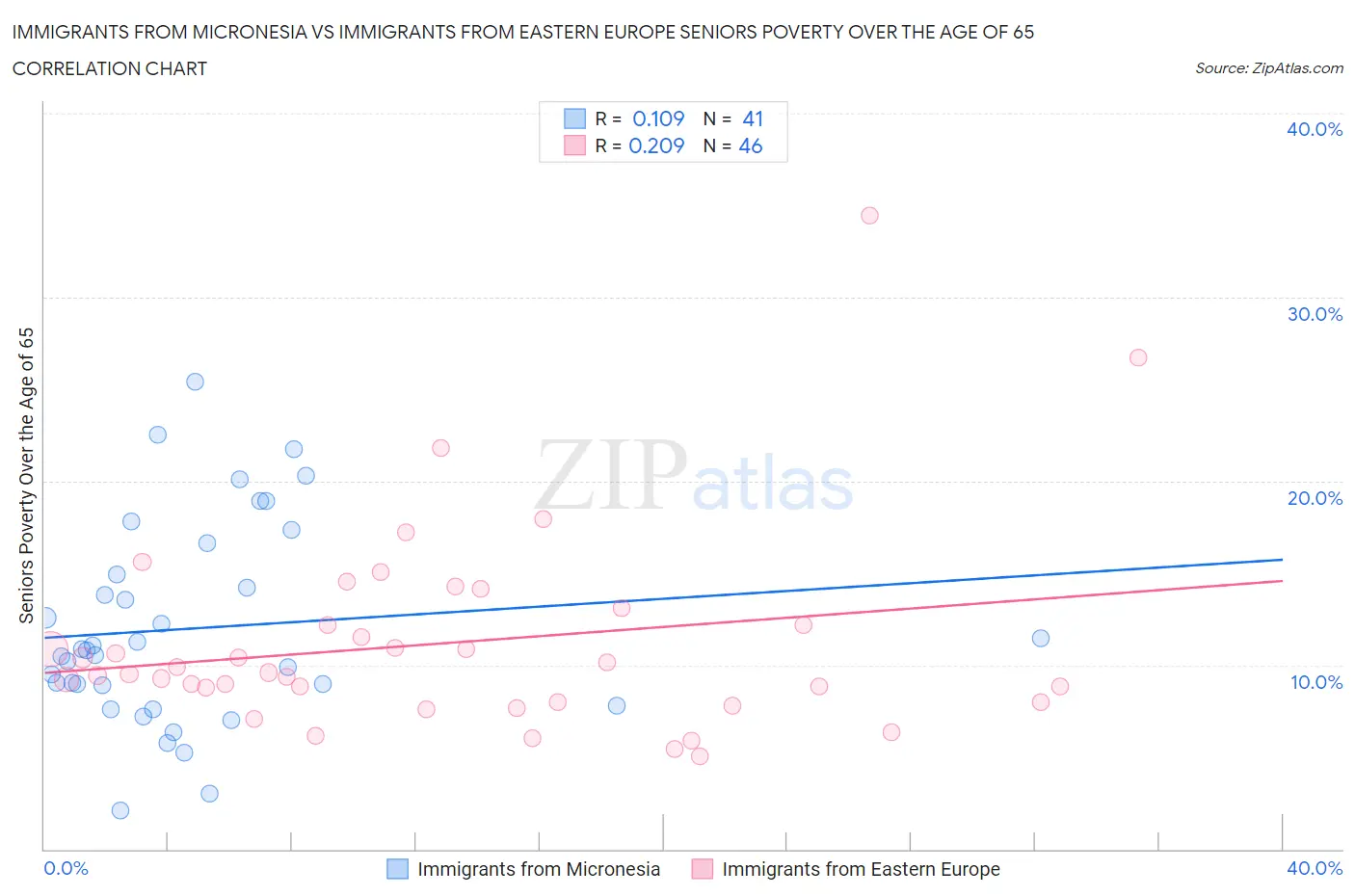 Immigrants from Micronesia vs Immigrants from Eastern Europe Seniors Poverty Over the Age of 65