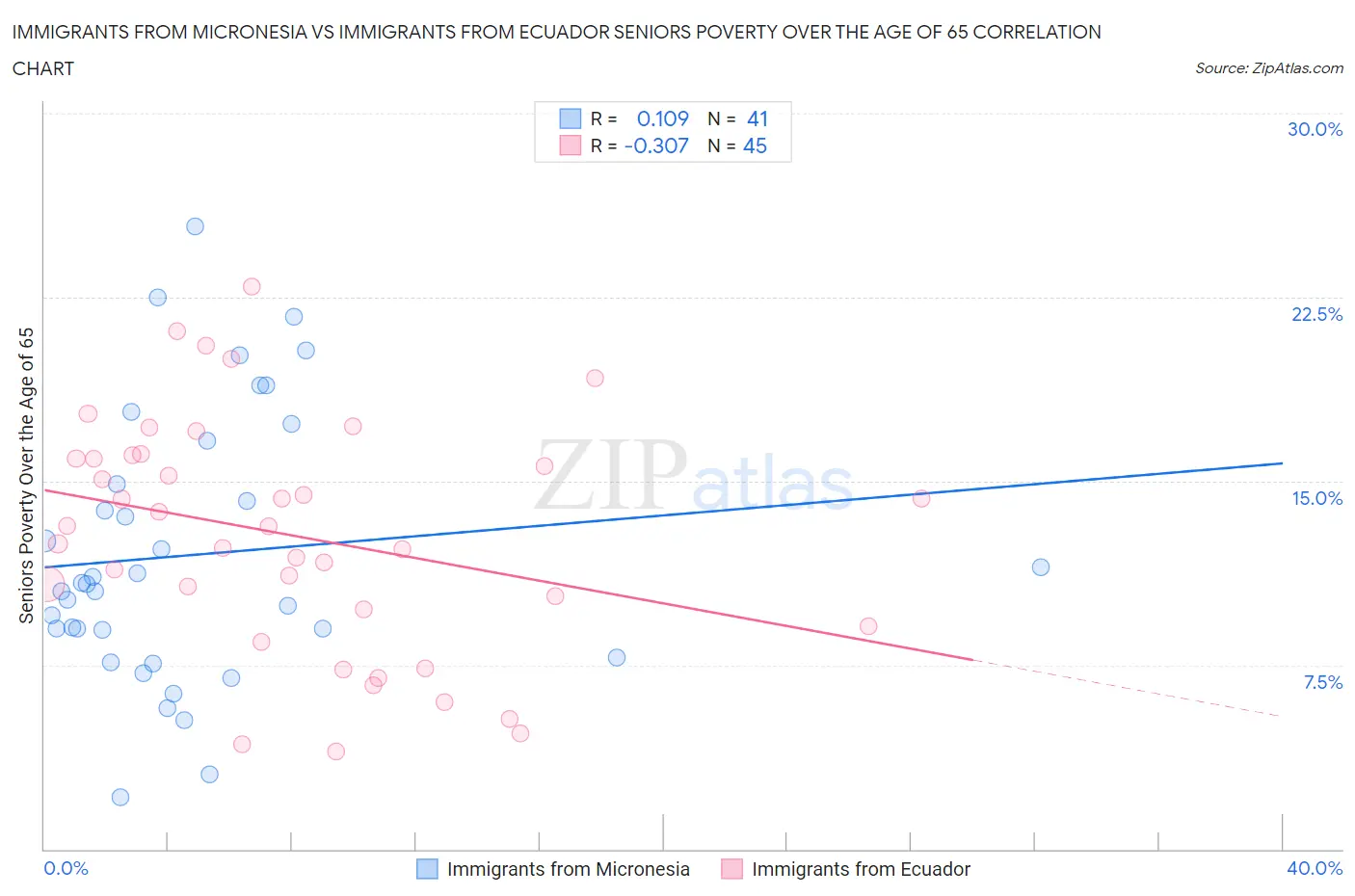 Immigrants from Micronesia vs Immigrants from Ecuador Seniors Poverty Over the Age of 65