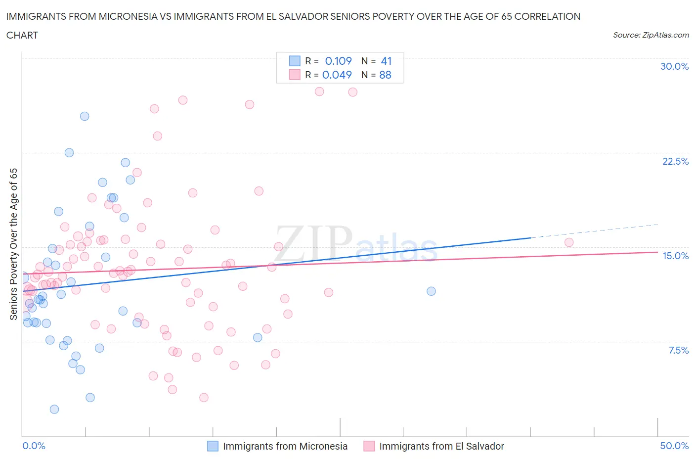 Immigrants from Micronesia vs Immigrants from El Salvador Seniors Poverty Over the Age of 65