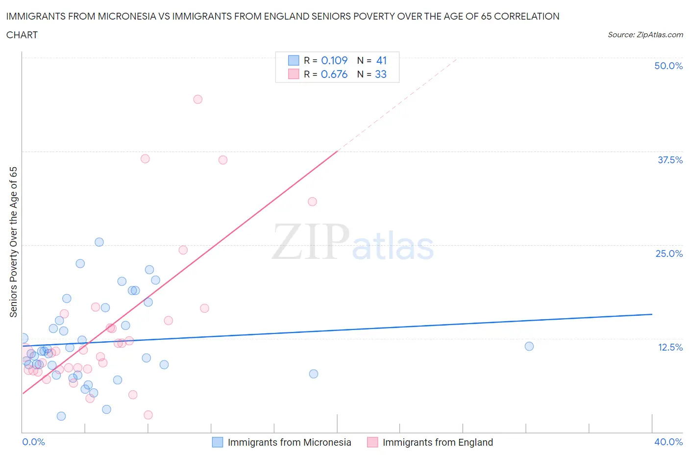 Immigrants from Micronesia vs Immigrants from England Seniors Poverty Over the Age of 65