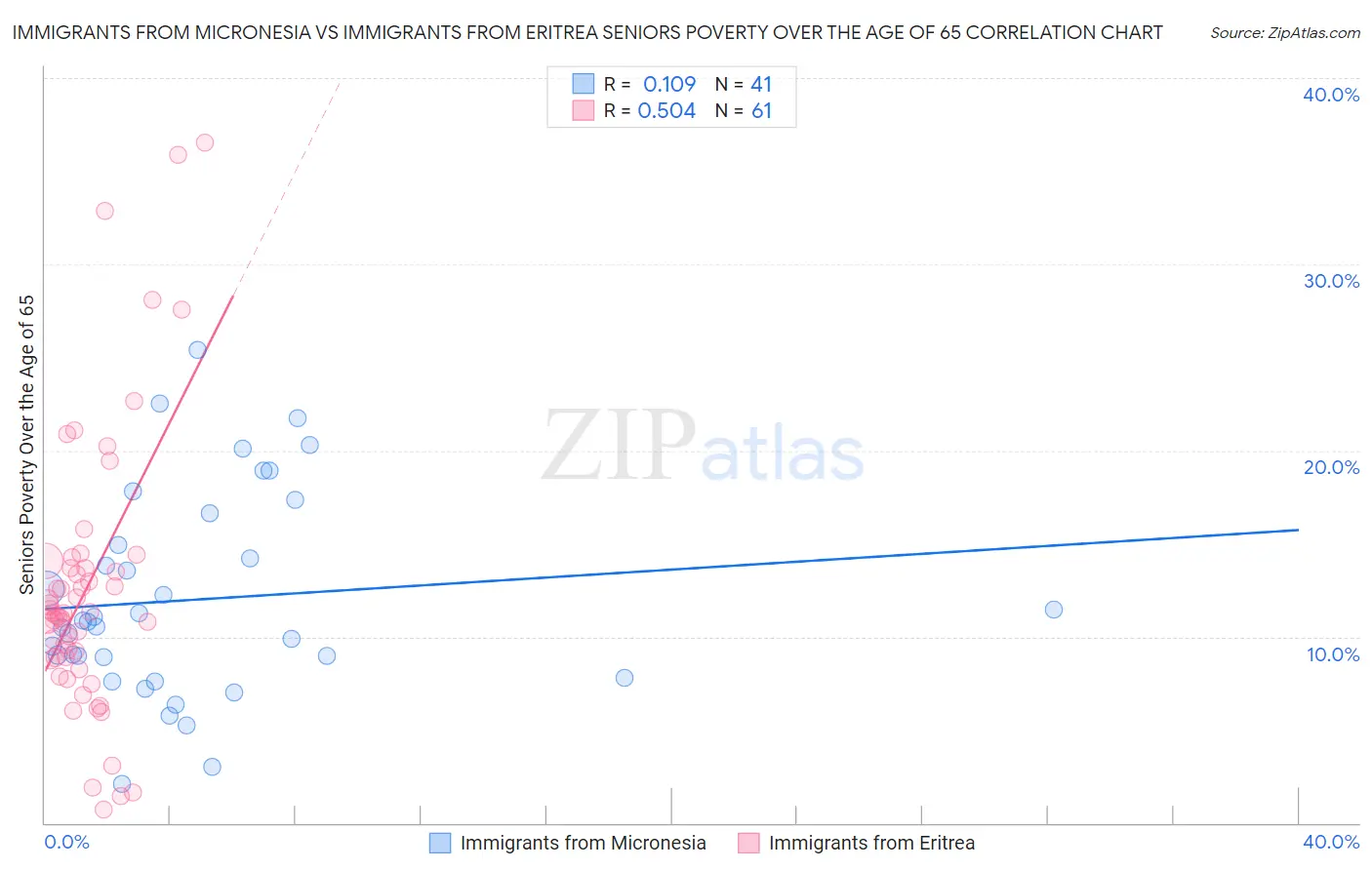 Immigrants from Micronesia vs Immigrants from Eritrea Seniors Poverty Over the Age of 65