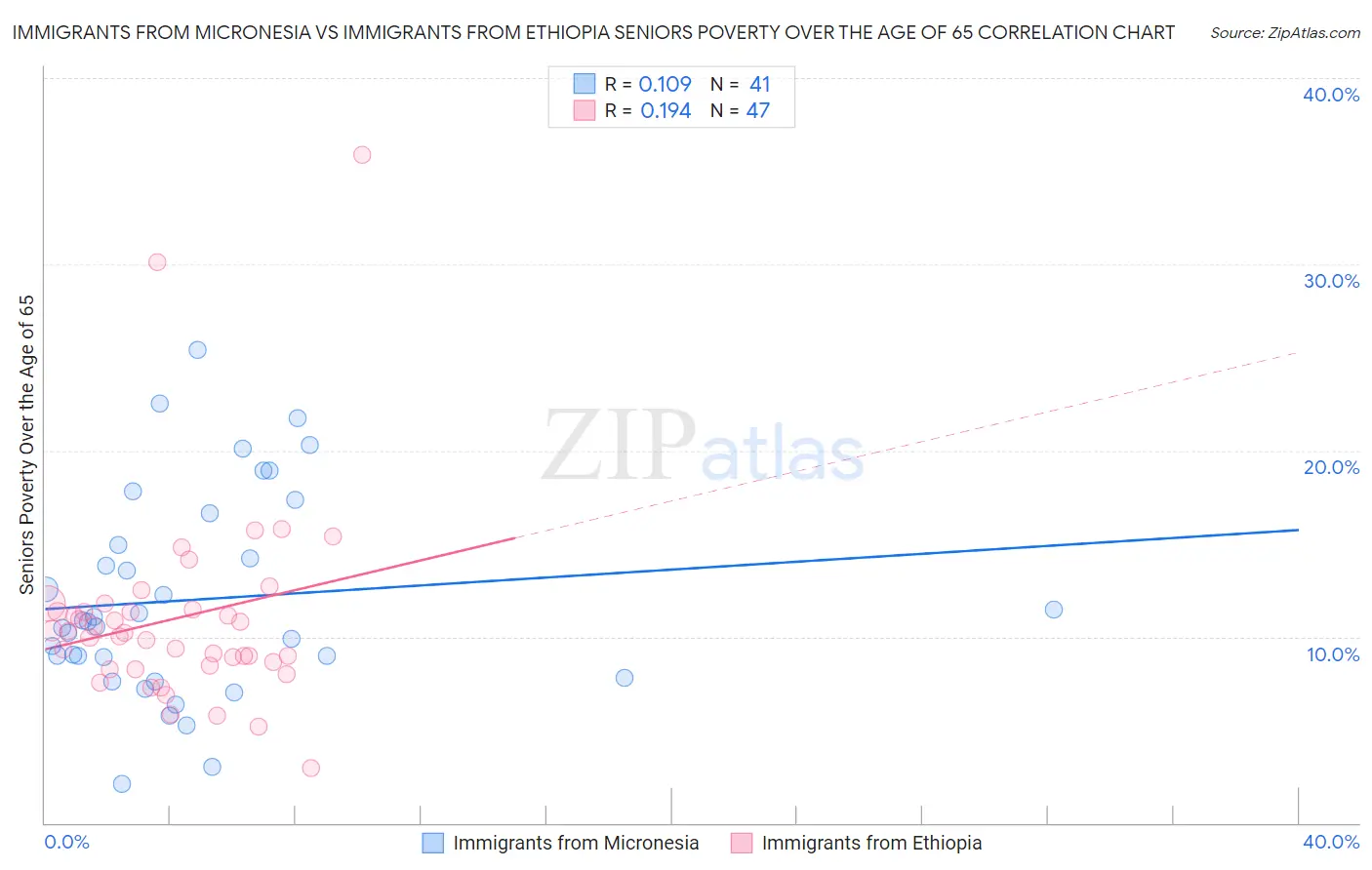 Immigrants from Micronesia vs Immigrants from Ethiopia Seniors Poverty Over the Age of 65