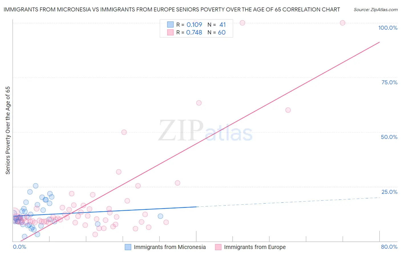 Immigrants from Micronesia vs Immigrants from Europe Seniors Poverty Over the Age of 65