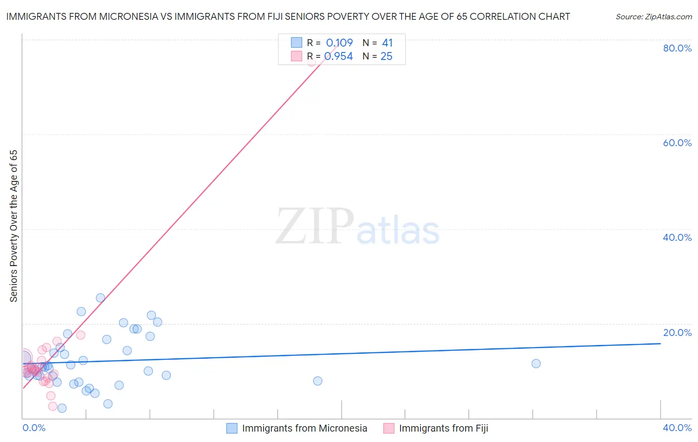 Immigrants from Micronesia vs Immigrants from Fiji Seniors Poverty Over the Age of 65
