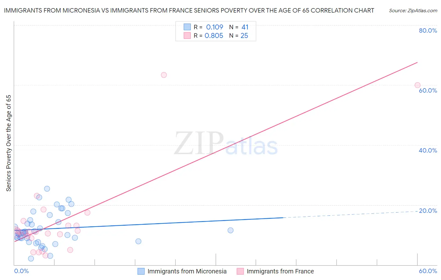 Immigrants from Micronesia vs Immigrants from France Seniors Poverty Over the Age of 65