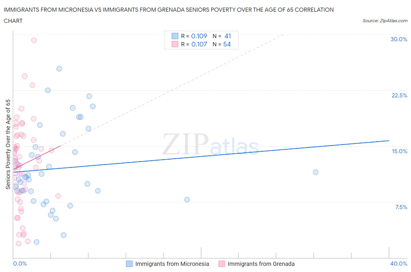Immigrants from Micronesia vs Immigrants from Grenada Seniors Poverty Over the Age of 65