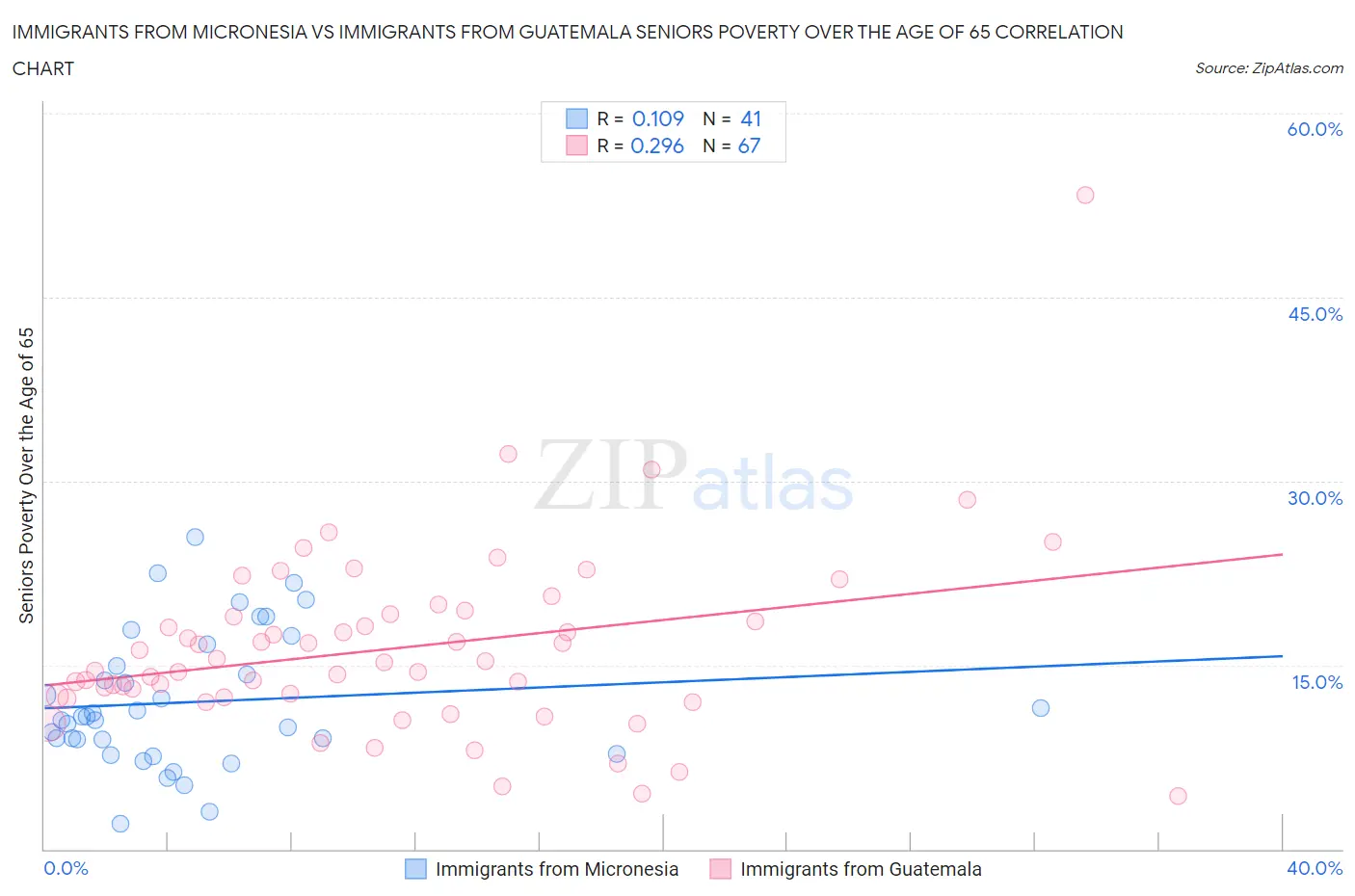 Immigrants from Micronesia vs Immigrants from Guatemala Seniors Poverty Over the Age of 65