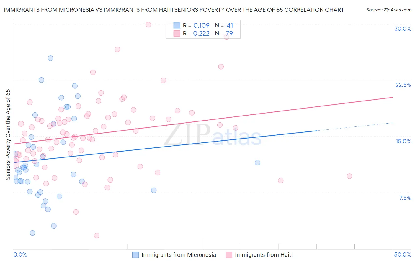 Immigrants from Micronesia vs Immigrants from Haiti Seniors Poverty Over the Age of 65