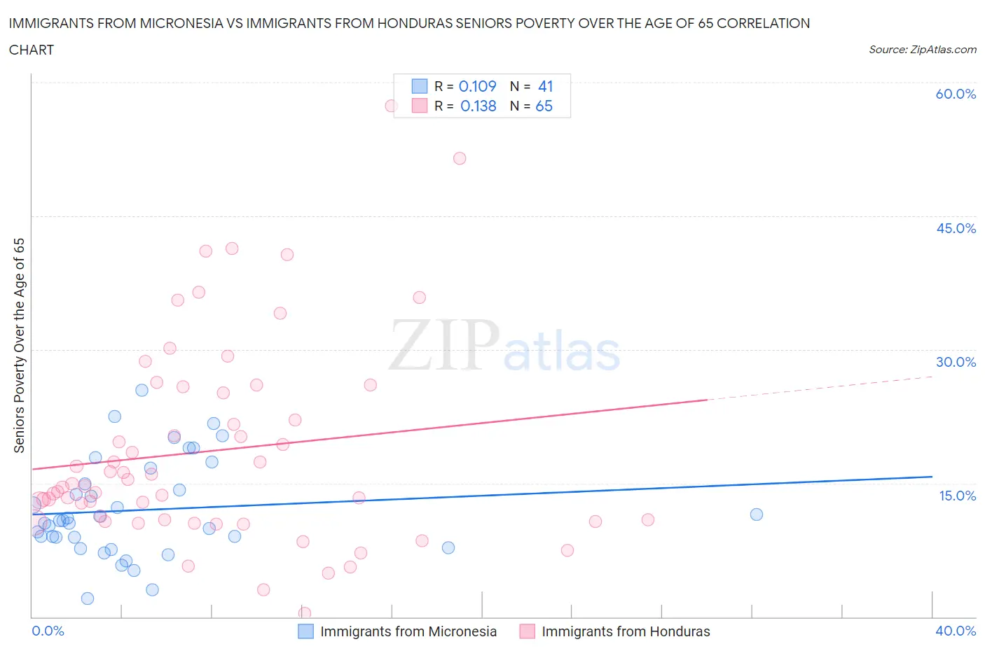 Immigrants from Micronesia vs Immigrants from Honduras Seniors Poverty Over the Age of 65