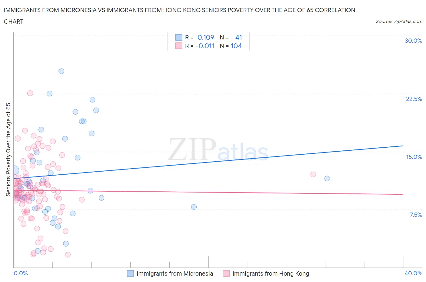 Immigrants from Micronesia vs Immigrants from Hong Kong Seniors Poverty Over the Age of 65