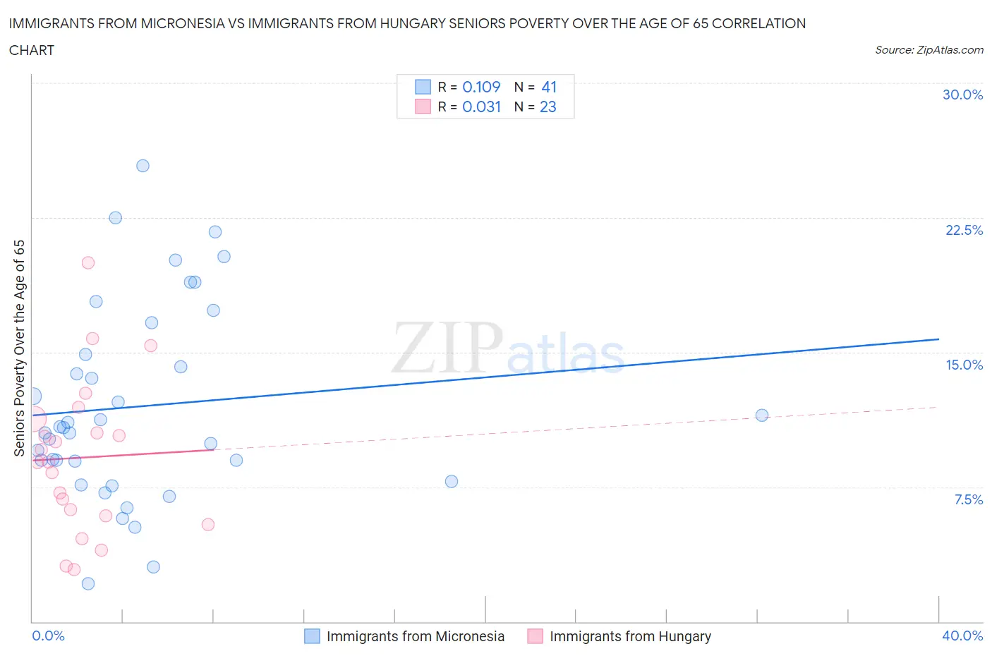 Immigrants from Micronesia vs Immigrants from Hungary Seniors Poverty Over the Age of 65