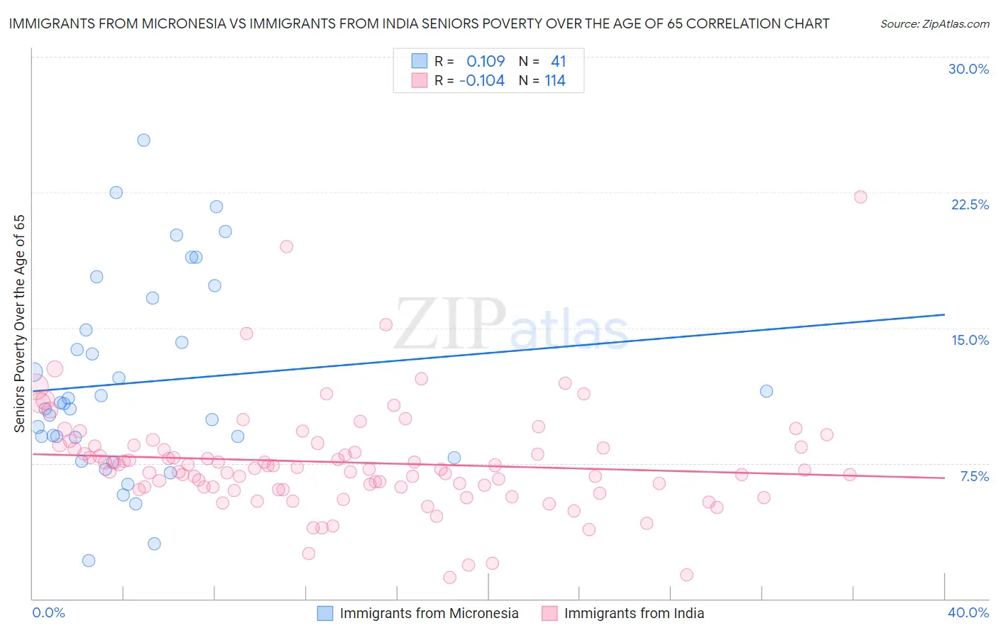 Immigrants from Micronesia vs Immigrants from India Seniors Poverty Over the Age of 65