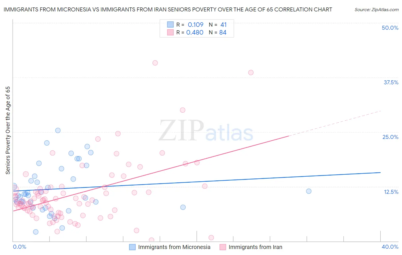 Immigrants from Micronesia vs Immigrants from Iran Seniors Poverty Over the Age of 65