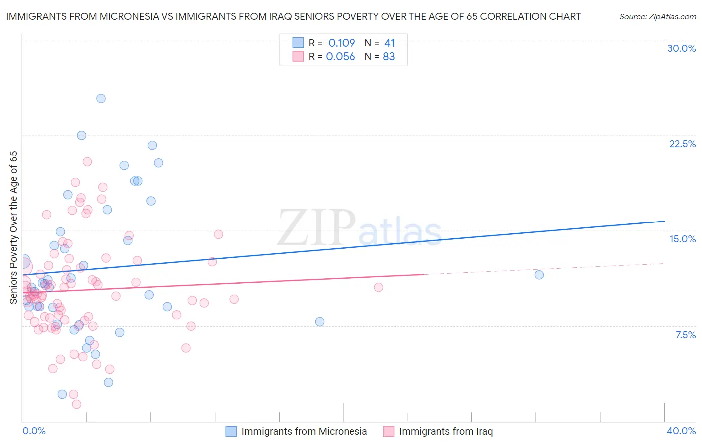 Immigrants from Micronesia vs Immigrants from Iraq Seniors Poverty Over the Age of 65
