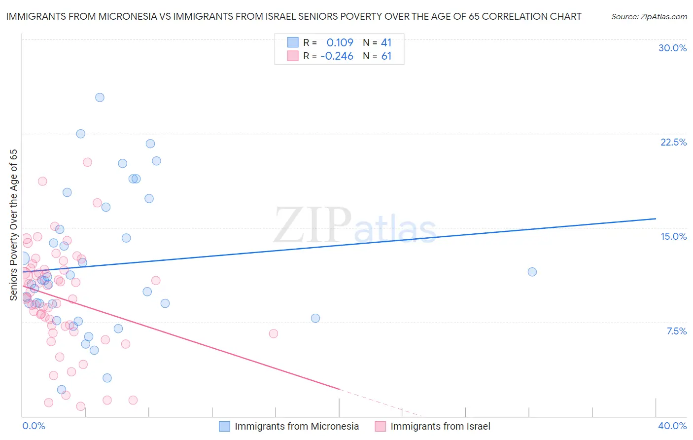 Immigrants from Micronesia vs Immigrants from Israel Seniors Poverty Over the Age of 65