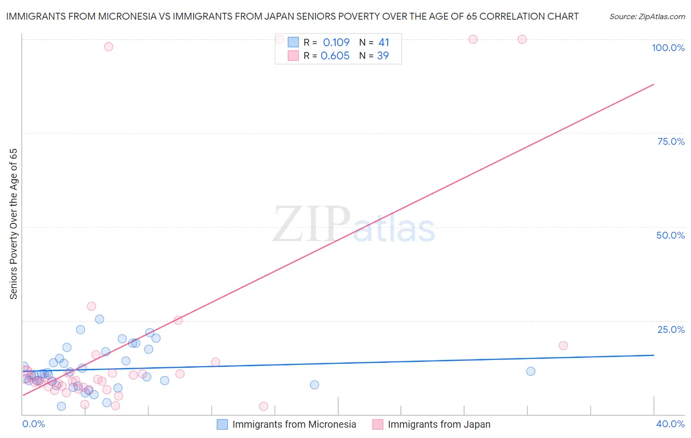 Immigrants from Micronesia vs Immigrants from Japan Seniors Poverty Over the Age of 65