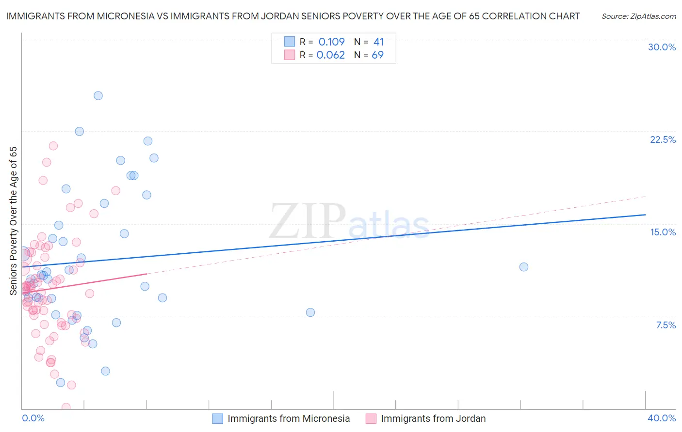 Immigrants from Micronesia vs Immigrants from Jordan Seniors Poverty Over the Age of 65