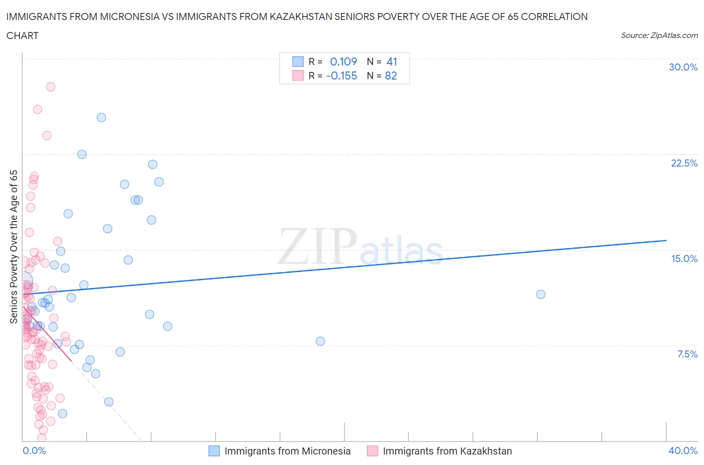 Immigrants from Micronesia vs Immigrants from Kazakhstan Seniors Poverty Over the Age of 65