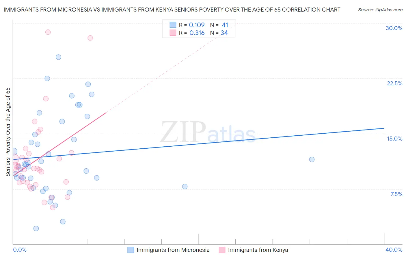 Immigrants from Micronesia vs Immigrants from Kenya Seniors Poverty Over the Age of 65
