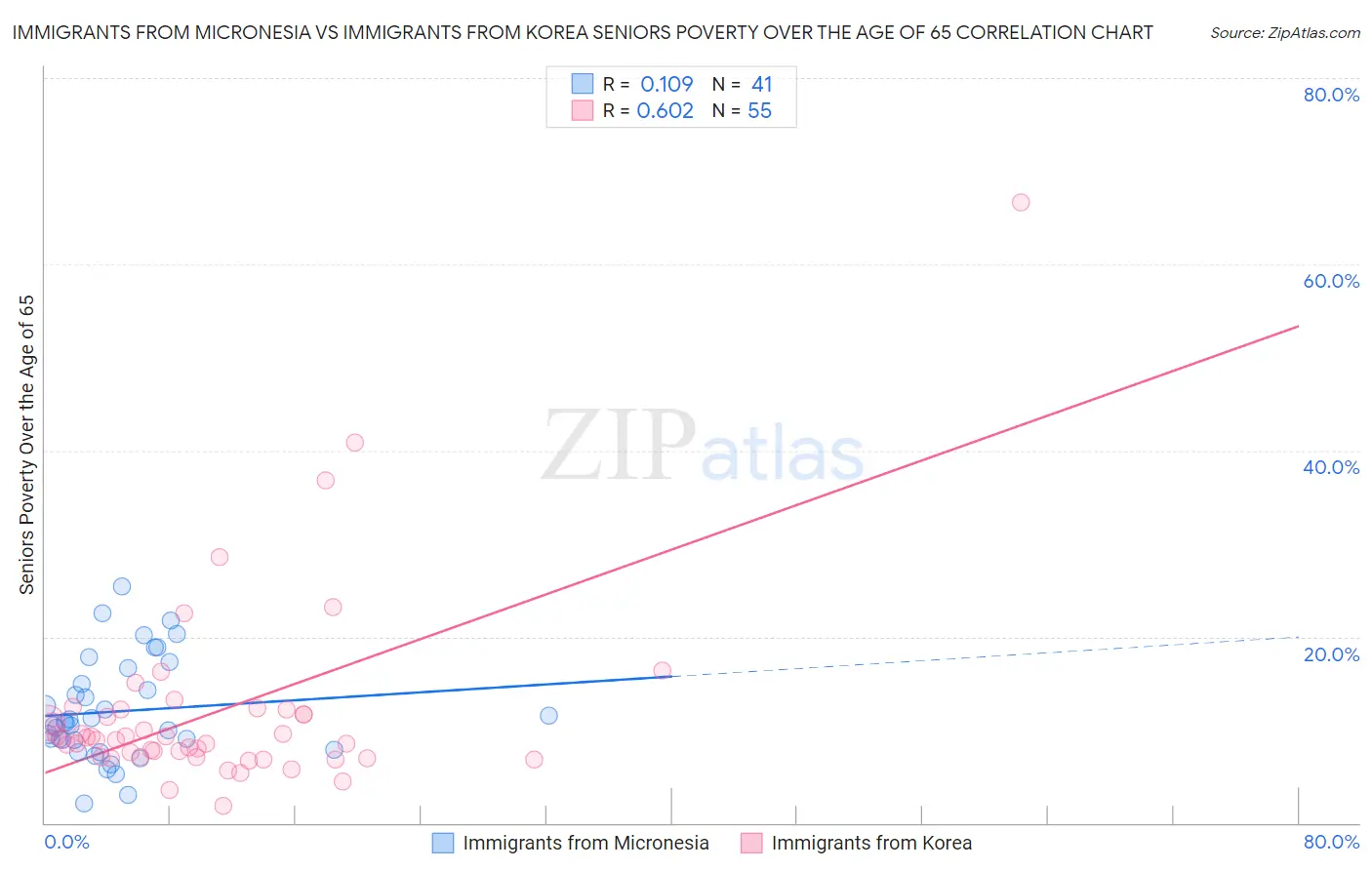 Immigrants from Micronesia vs Immigrants from Korea Seniors Poverty Over the Age of 65