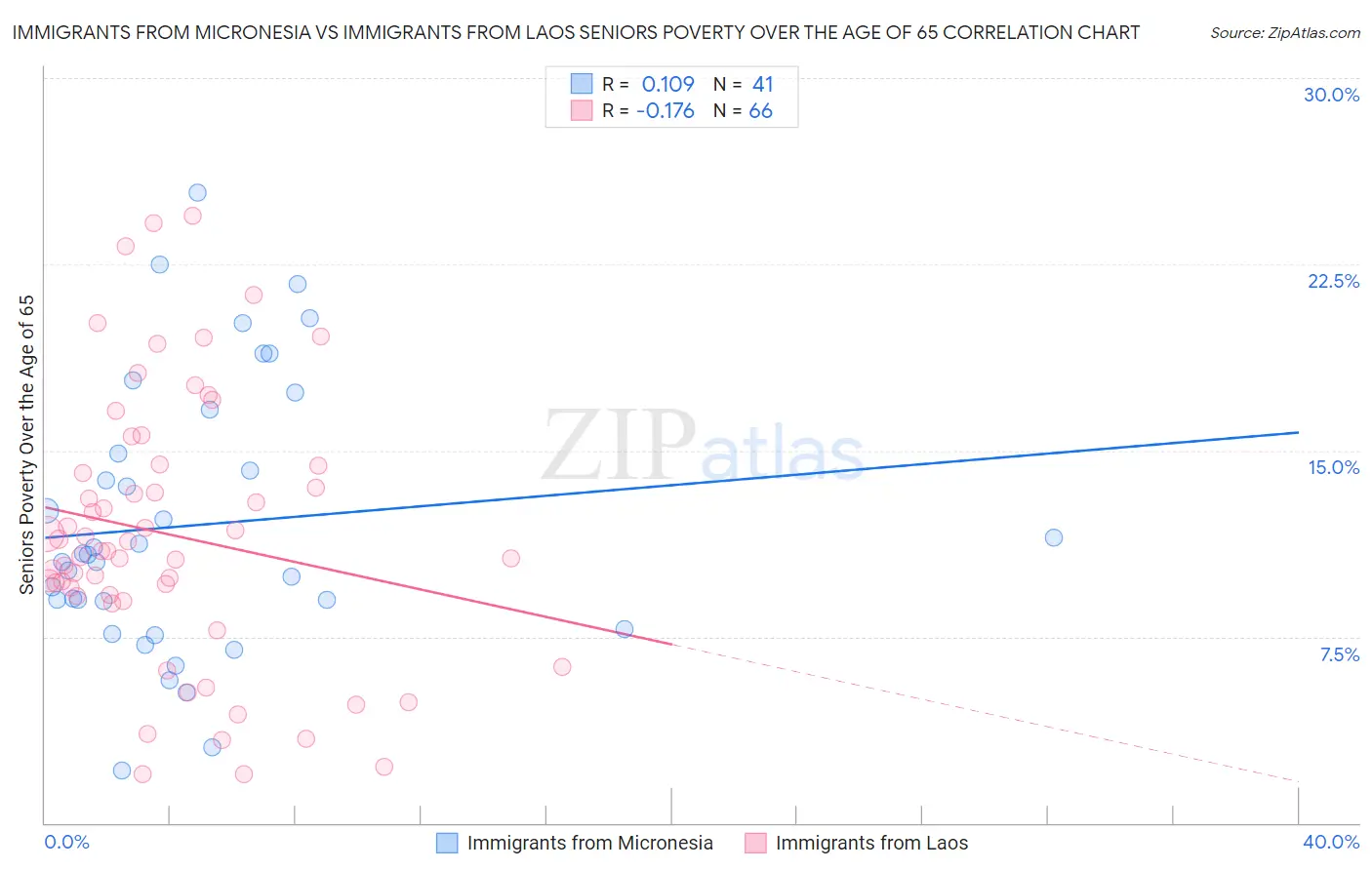 Immigrants from Micronesia vs Immigrants from Laos Seniors Poverty Over the Age of 65